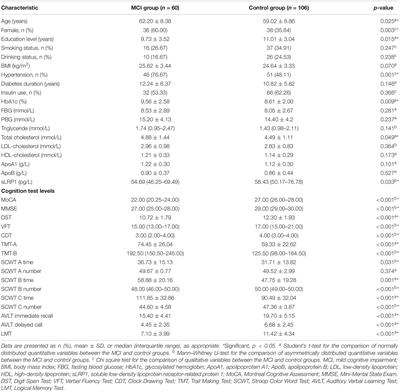 Association of Low-Density Lipoprotein Receptor-Related Protein 1 and Its rs1799986 Polymorphism With Mild Cognitive Impairment in Chinese Patients With Type 2 Diabetes